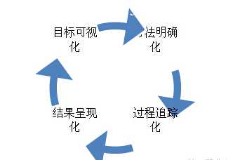 锻造营销团队高效执行力的 四化工程 我是钱