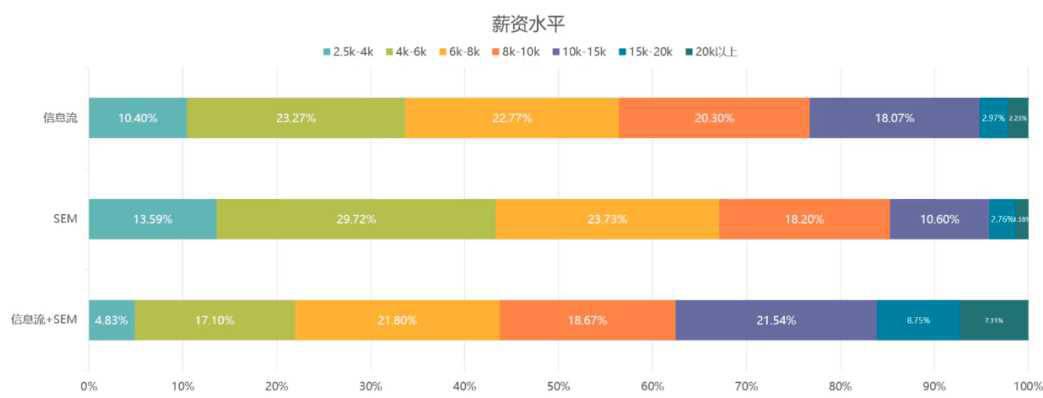 入行做广告投放，搜索竞价和信息流广告 要先学哪个？