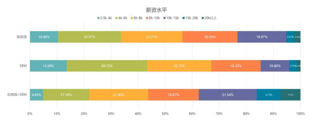 入行做广告投放，搜索竞价和信息流广告 要先学哪个？