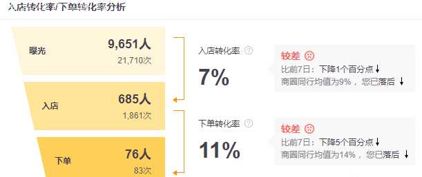 使用外卖竞价推广的正确方法