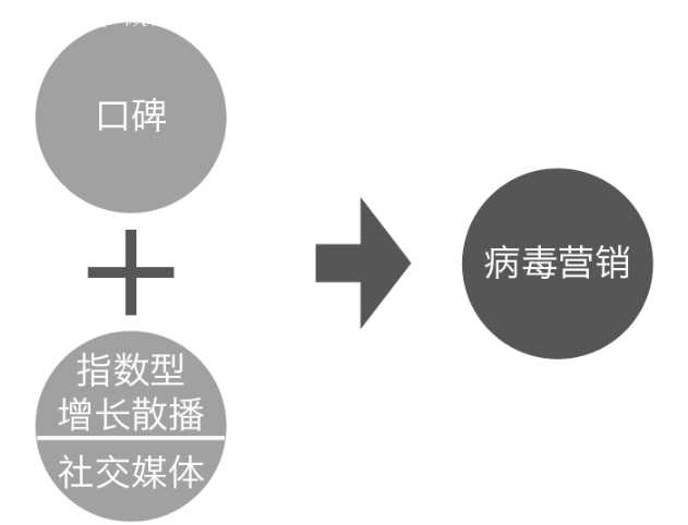 社交媒体中，病毒营销的深度研究报告