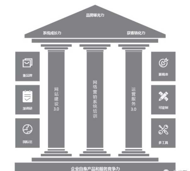 网络营销3.0，开启企业精准网络营销企业时代！